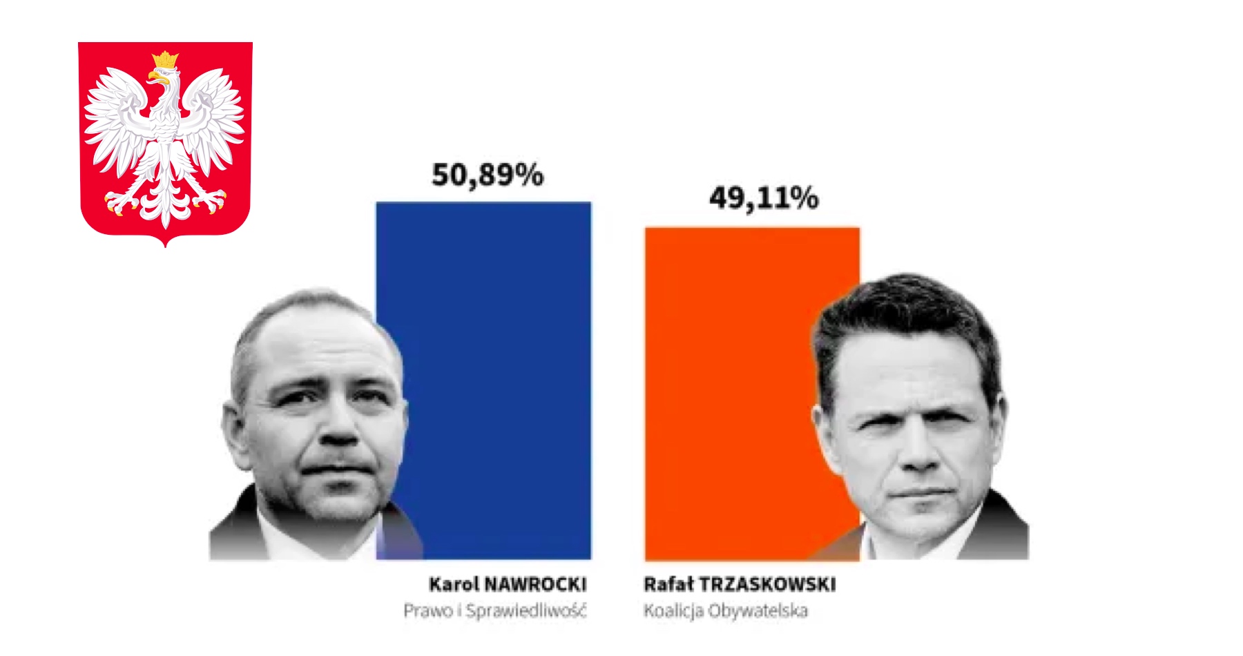 VIDEO: Prezidentské voľby v Poľsku tesne vyhral kandidát opozície konzervatívec Karol Nawrocki. Prvé odhady exit poll ukazovali opak, keď za víťaza označovali primátora Varšavy Rafala Trzaskowského