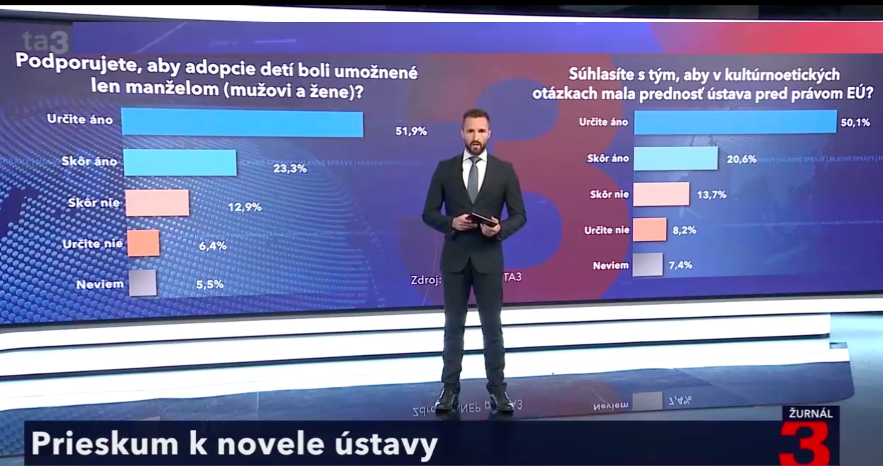 VIDEO: Tri štvrtiny Slovákov žiada ústavné zakotvenie, že existujú len pohlavia: muž a žena. Z prieskumu agentúry SANEP pre TA3 taktiež vyplýva, že 70 percent našich občanov si neželá, aby do kultúrno-etických otázok zasahovalo právo Európskej únie a prednosť by v týchto záležitostiach mala mať Ústava SR